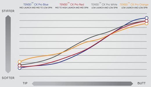 TENSEI CK Pro　-　EI Chart