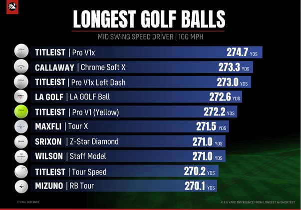 mygolfspy-2023-golf-ball-test-mid-speed